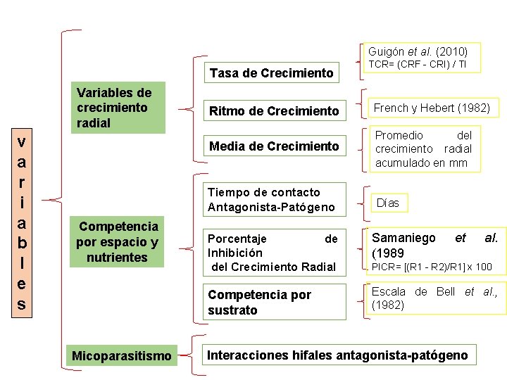 Guigón et al. (2010) Tasa de Crecimiento Variables de crecimiento radial v a r