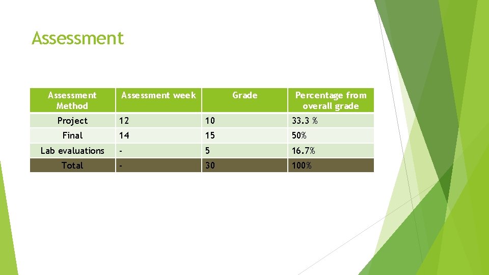 Assessment Method Assessment week Grade Percentage from overall grade Project 12 10 33. 3