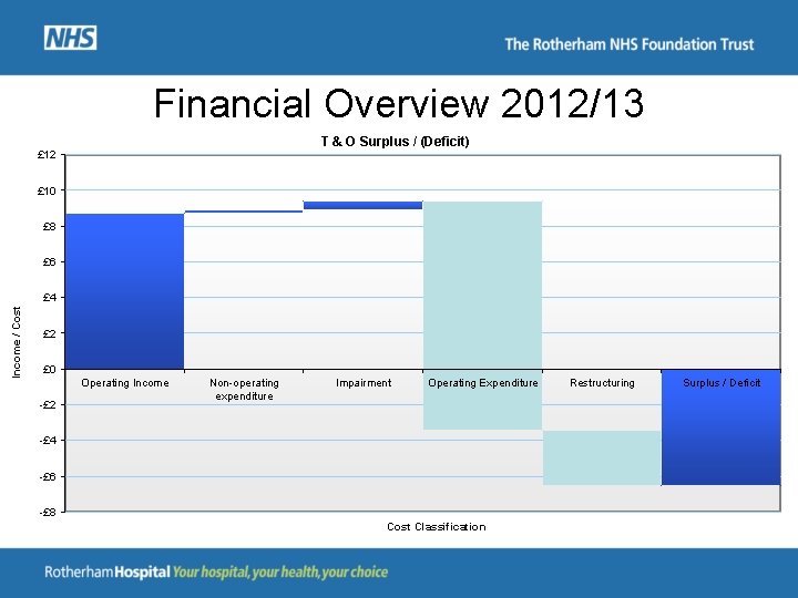 Financial Overview 2012/13 T & O Surplus / (Deficit) £ 12 £ 10 £