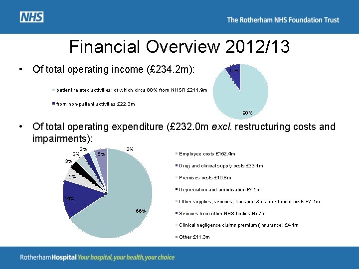 Financial Overview 2012/13 • Of total operating income (£ 234. 2 m): 10% patient