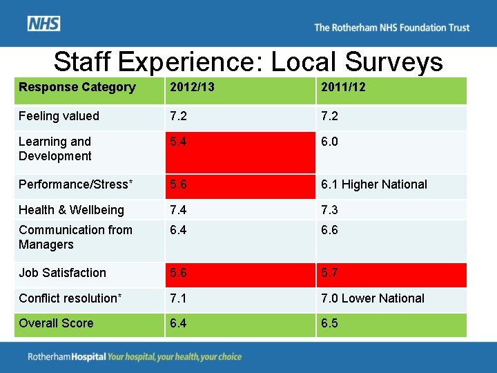 Staff Experience: Local Surveys Response Category 2012/13 2011/12 Feeling valued 7. 2 Learning and