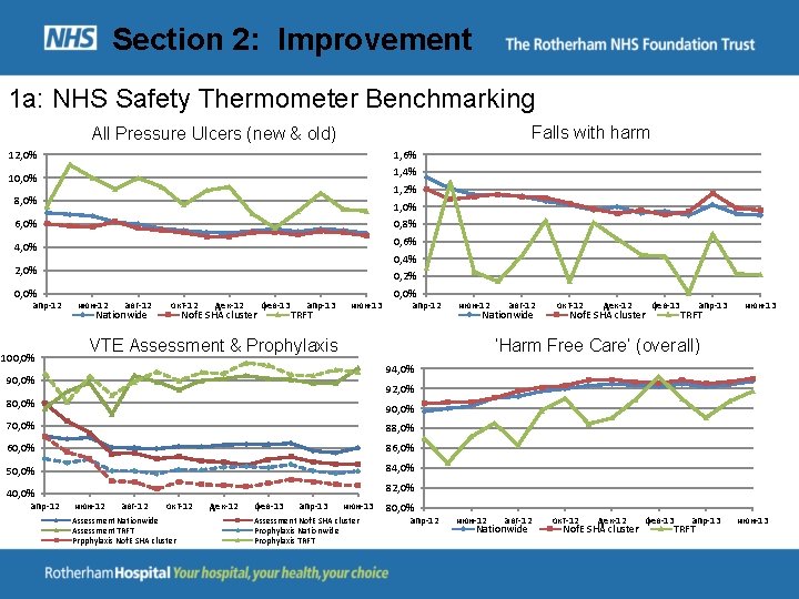 Section 2: Improvement 1 a: NHS Safety Thermometer Benchmarking Falls with harm All Pressure