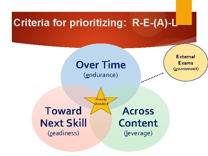 Criteria for prioritizing: R-E-(A)-L Over Time (endurance) Toward Next Skill (readiness) Priority Standard Across