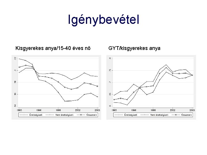 Igénybevétel Kisgyerekes anya/15 -40 éves nő GYT/kisgyerekes anya 