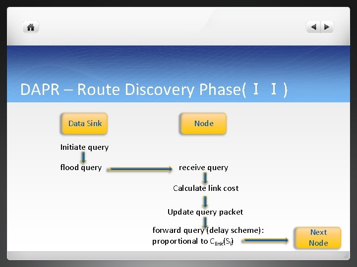 DAPR – Route Discovery Phase(II) Data Sink Node Initiate query flood query receive query DAPR – Route Discovery Phase(II) Data Sink Node Initiate query flood query receive query