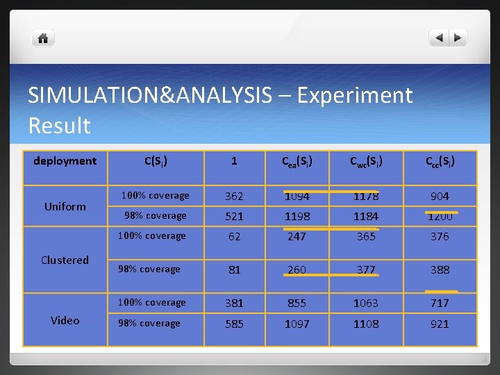 SIMULATION&ANALYSIS – Experiment Result deployment Uniform Clustered Video C(Si) 1 Cea(Si) Cwc(Si) Ccc(Si) 100% SIMULATION&ANALYSIS – Experiment Result deployment Uniform Clustered Video C(Si) 1 Cea(Si) Cwc(Si) Ccc(Si) 100%