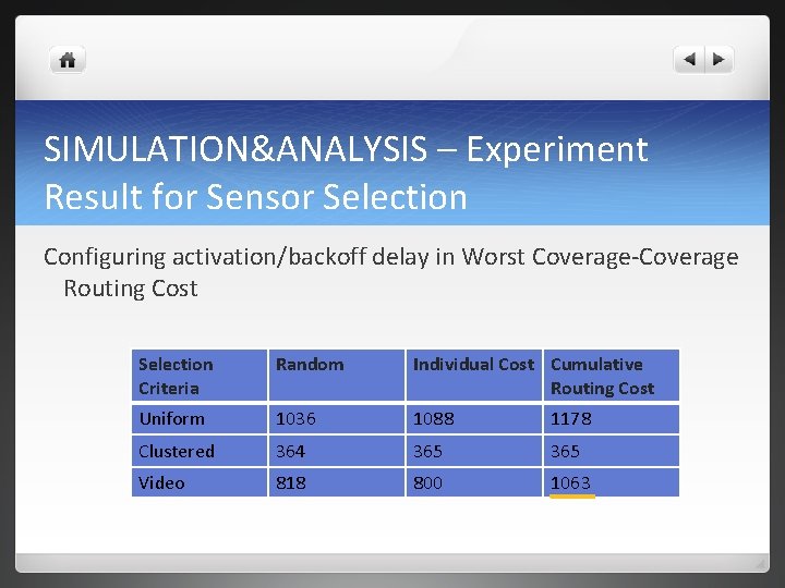 SIMULATION&ANALYSIS – Experiment Result for Sensor Selection Configuring activation/backoff delay in Worst Coverage-Coverage Routing SIMULATION&ANALYSIS – Experiment Result for Sensor Selection Configuring activation/backoff delay in Worst Coverage-Coverage Routing