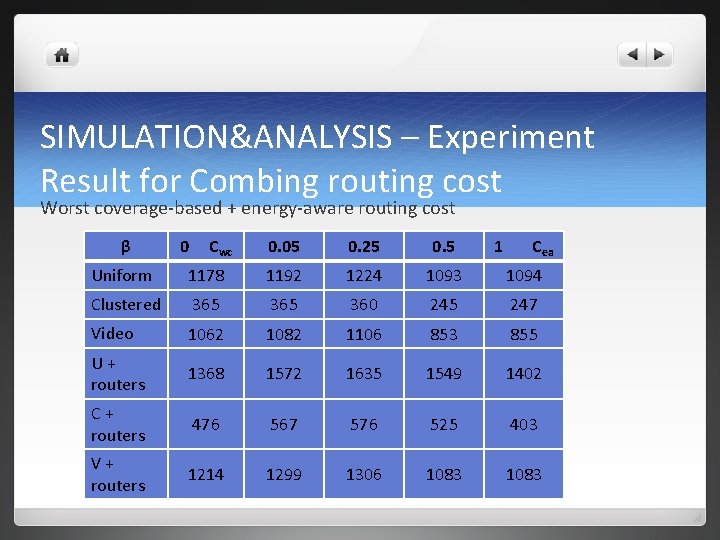 SIMULATION&ANALYSIS – Experiment Result for Combing routing cost Worst coverage-based + energy-aware routing cost SIMULATION&ANALYSIS – Experiment Result for Combing routing cost Worst coverage-based + energy-aware routing cost