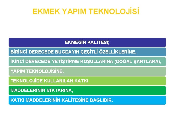 EKMEK YAPIM TEKNOLOJİSİ EKMEĞİN KALİTESİ; BİRİNCİ DERECEDE BUĞDAYIN ÇEŞİTLİ ÖZELLİKLERİNE, İKİNCİ DERECEDE YETİŞTİRME KOŞULLARINA