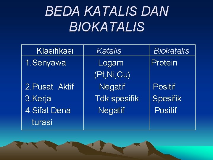 BEDA KATALIS DAN BIOKATALIS Klasifikasi 1. Senyawa 2. Pusat Aktif 3. Kerja 4. Sifat
