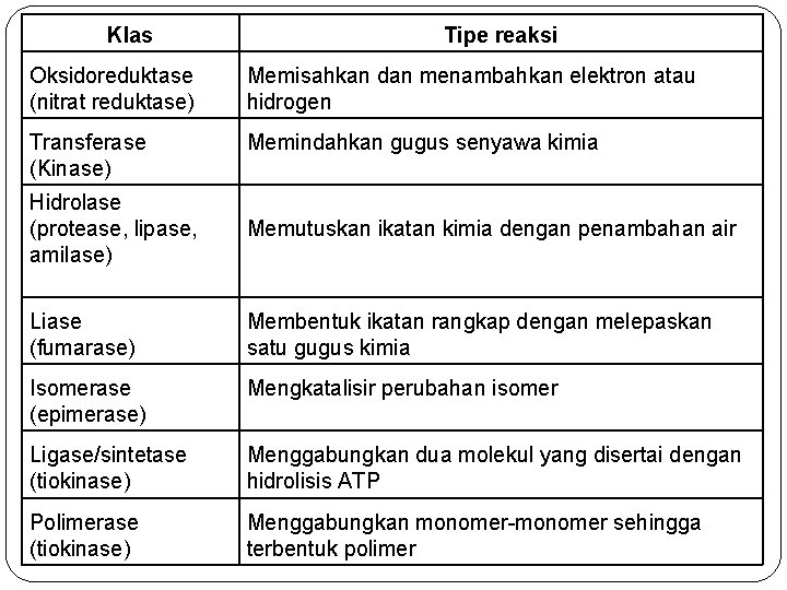 Klas Tipe reaksi Oksidoreduktase (nitrat reduktase) Memisahkan dan menambahkan elektron atau hidrogen Transferase (Kinase)
