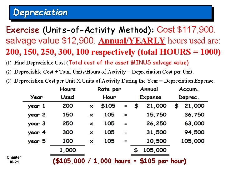 Depreciation Exercise (Units-of-Activity Method): Cost $117, 900. salvage value $12, 900. Annual/YEARLY hours used