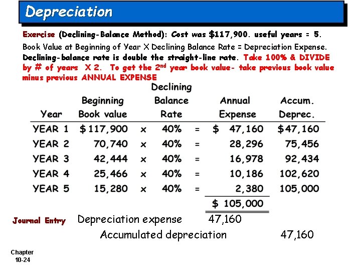 Depreciation Exercise (Declining-Balance Method): Cost was $117, 900. useful years = 5. Book Value