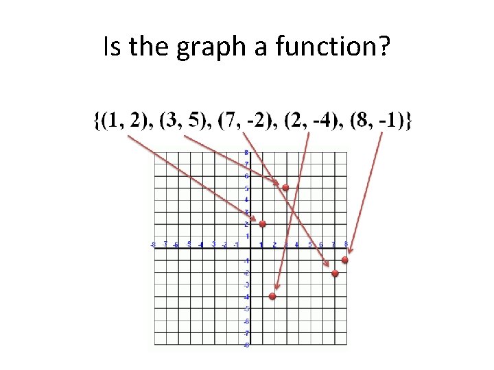 Is the graph a function? 