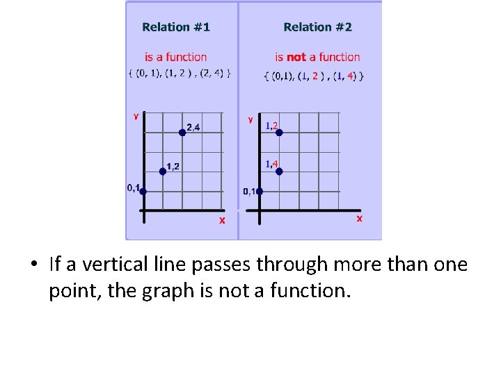  • If a vertical line passes through more than one point, the graph