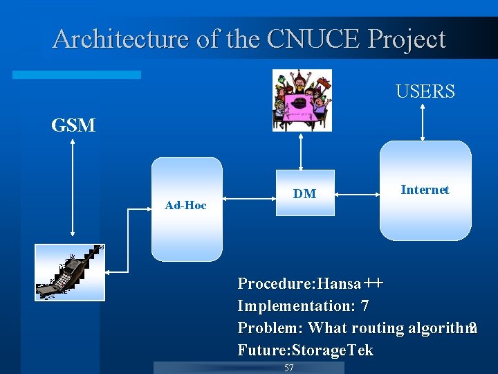 Architecture of the CNUCE Project USERS GSM Ad-Hoc DM Internet Procedure: Hansa ++ Implementation: Architecture of the CNUCE Project USERS GSM Ad-Hoc DM Internet Procedure: Hansa ++ Implementation: