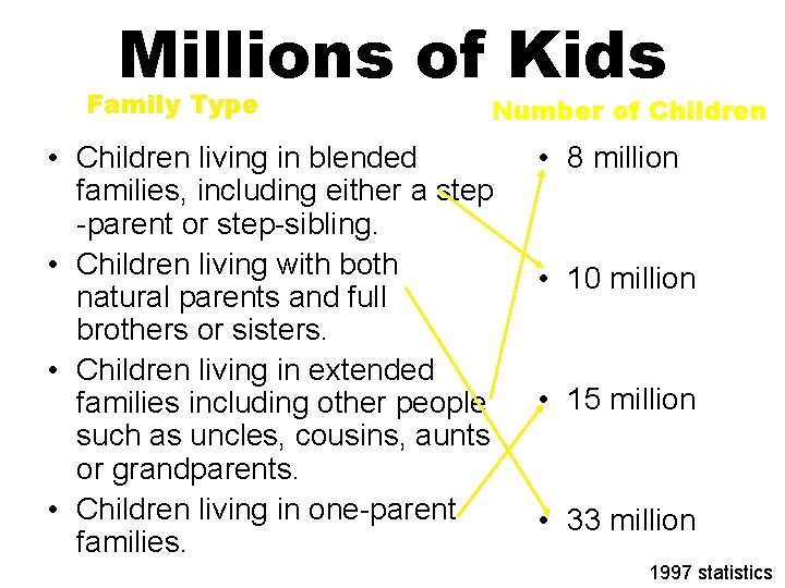 Millions of Kids Family Type Number of Children • Children living in blended families,