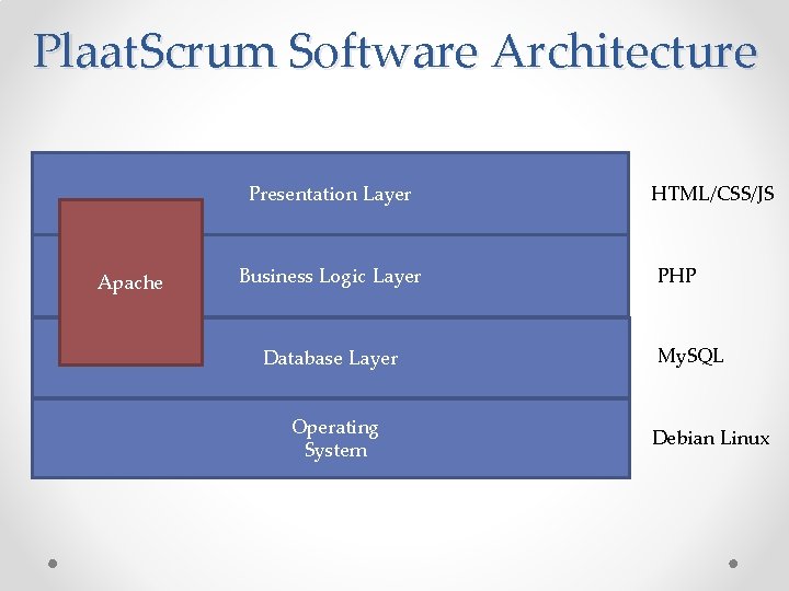 Plaat. Scrum Software Architecture Presentation Layer Apache Business Logic Layer Database Layer Operating System