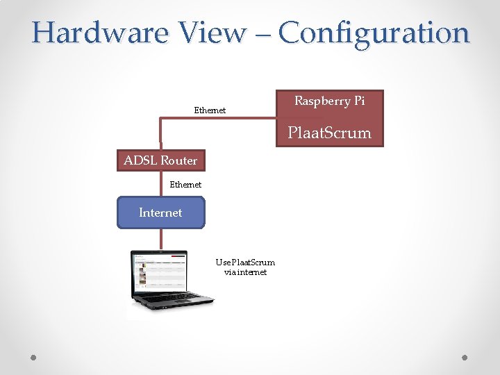 Hardware View – Configuration Ethernet Raspberry Pi Plaat. Scrum ADSL Router Ethernet Internet Use