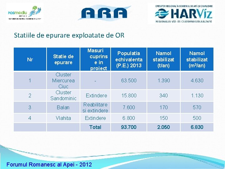 Sigla operator Statiile de epurare exploatate de OR Nr 1 2 Statie de epurare