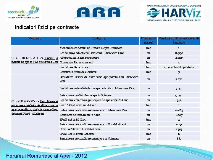 Sigla operator Indicatori fizici pe contracte Contract Indicator Modernizarea Statiei de Tratare a Apei