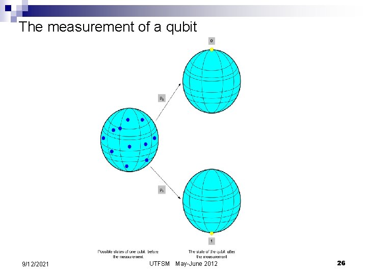 The measurement of a qubit 9/12/2021 UTFSM May-June 2012 26 