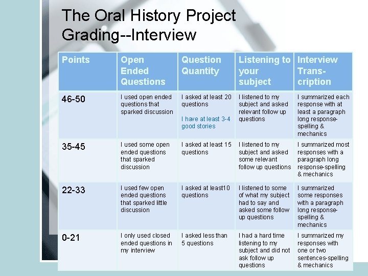 The Oral History Project Grading--Interview Points Open Ended Questions Question Quantity Listening to Interview
