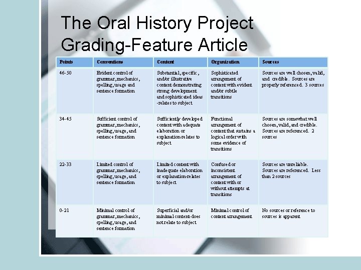 The Oral History Project Grading-Feature Article Points Conventions Content Organization Sources 46 -50 Evident