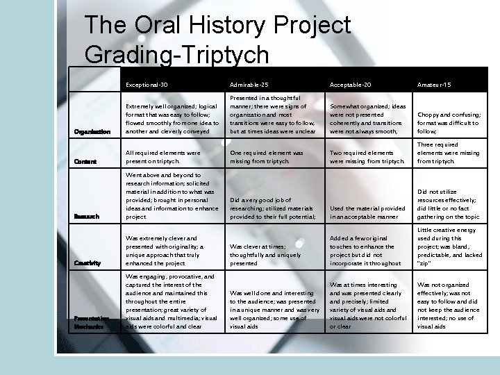 The Oral History Project Grading-Triptych Exceptional-30 Admirable-25 Acceptable-20 Amateur-15 Organization Extremely well organized; logical