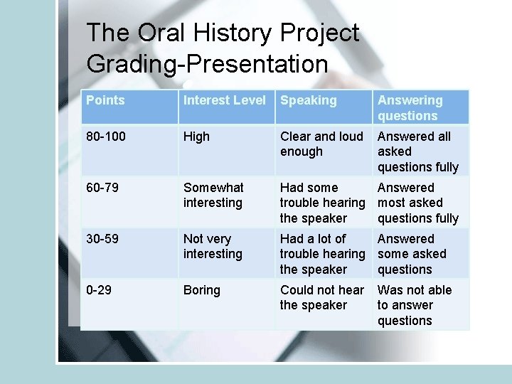 The Oral History Project Grading-Presentation Points Interest Level Speaking Answering questions 80 -100 High