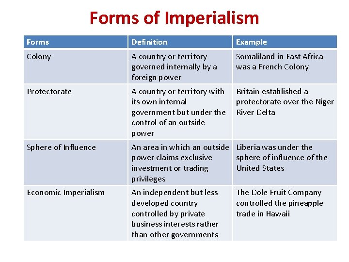 Forms of Imperialism Forms Definition Example Colony A country or territory governed internally by