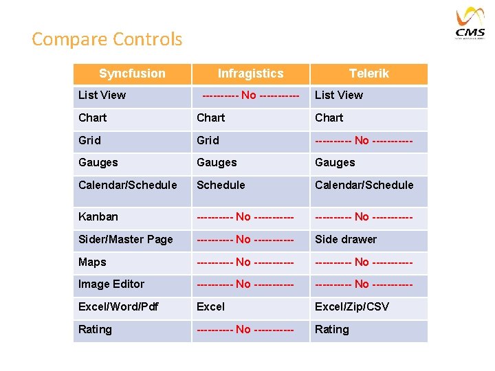 Compare Controls Syncfusion List View Infragistics ----- No ------ Telerik List View Chart Grid Compare Controls Syncfusion List View Infragistics ----- No ------ Telerik List View Chart Grid