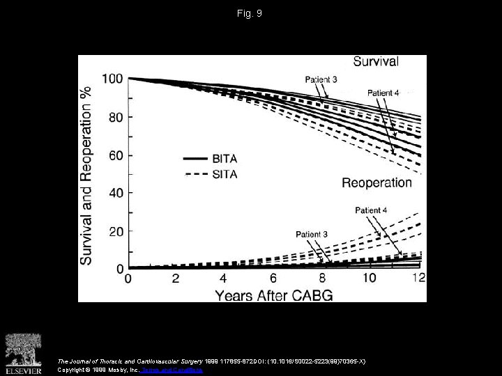 Fig. 9 The Journal of Thoracic and Cardiovascular Surgery 1999 117855 -872 DOI: (10.