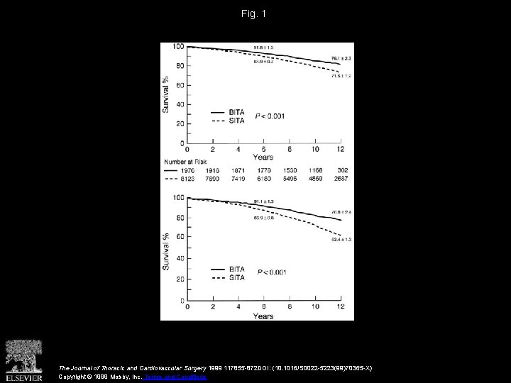 Fig. 1 The Journal of Thoracic and Cardiovascular Surgery 1999 117855 -872 DOI: (10.