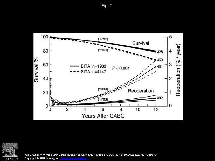 Fig. 2 The Journal of Thoracic and Cardiovascular Surgery 1999 117855 -872 DOI: (10.