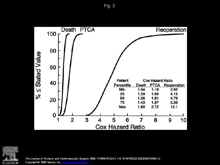 Fig. 3 The Journal of Thoracic and Cardiovascular Surgery 1999 117855 -872 DOI: (10.