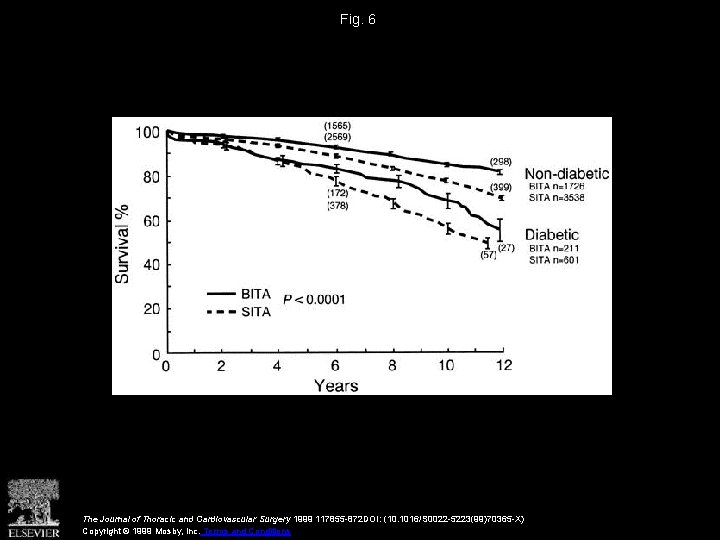 Fig. 6 The Journal of Thoracic and Cardiovascular Surgery 1999 117855 -872 DOI: (10.