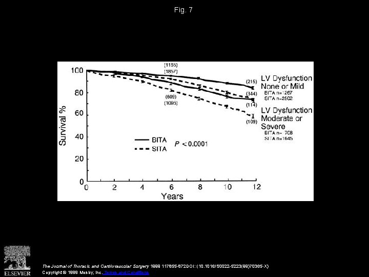 Fig. 7 The Journal of Thoracic and Cardiovascular Surgery 1999 117855 -872 DOI: (10.