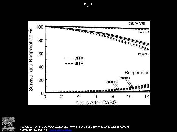 Fig. 8 The Journal of Thoracic and Cardiovascular Surgery 1999 117855 -872 DOI: (10.