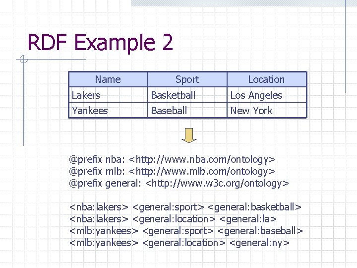 RDF Example 2 Name Sport Location Lakers Basketball Los Angeles Yankees Baseball New York