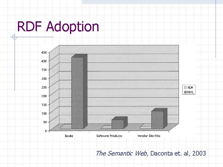 RDF Adoption The Semantic Web, Daconta et. al, 2003 