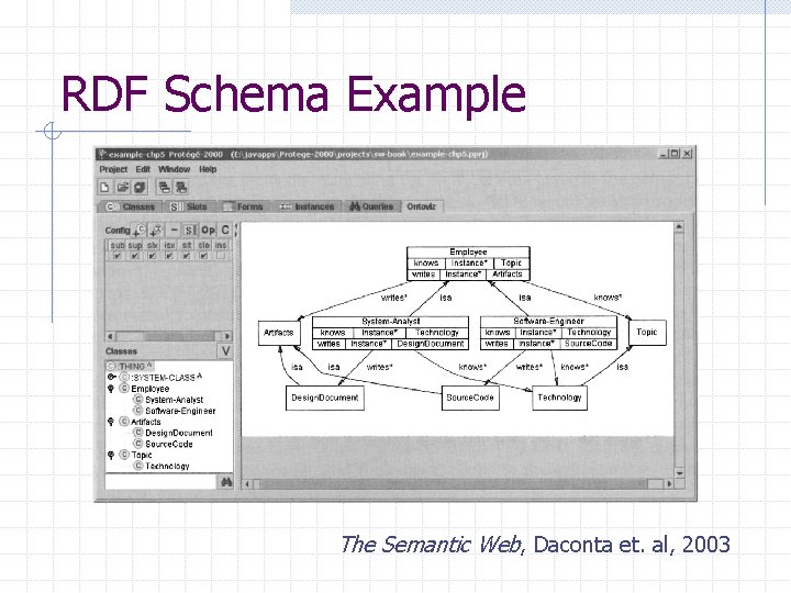 RDF Schema Example The Semantic Web, Daconta et. al, 2003 