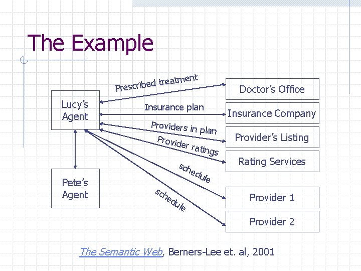 The Example tment a e r t d e b Prescri Lucy’s Agent Pete’s