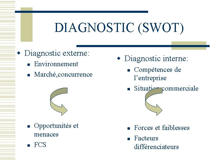 DIAGNOSTIC (SWOT) w Diagnostic externe: n n Environnement Marché, concurrence w Diagnostic interne: n