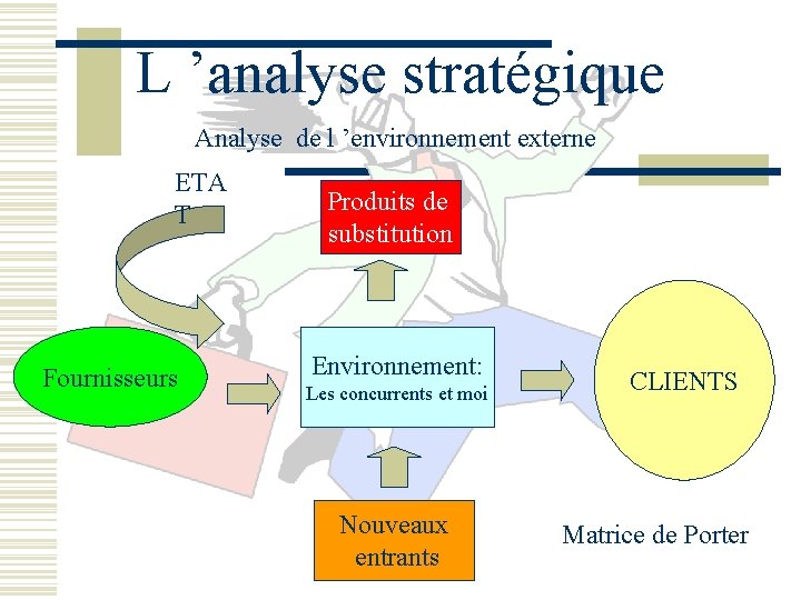 L ’analyse stratégique Analyse de l ’environnement externe ETA T Fournisseurs Produits de substitution