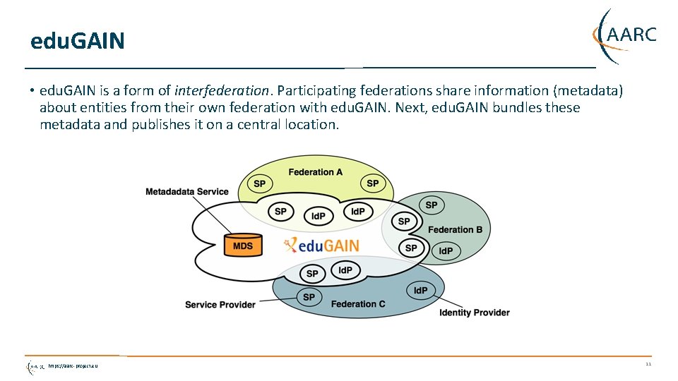 edu. GAIN • edu. GAIN is a form of interfederation. Participating federations share information