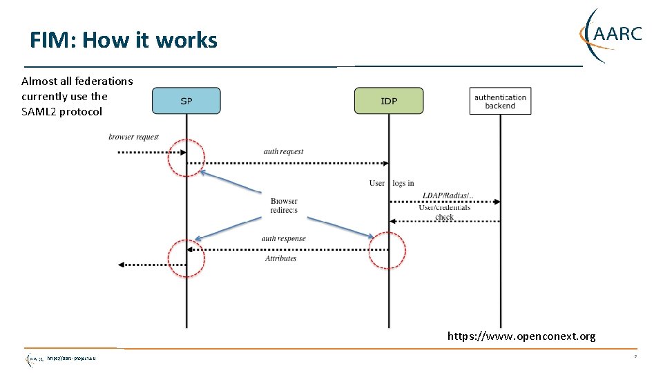 FIM: How it works Almost all federations currently use the SAML 2 protocol https: