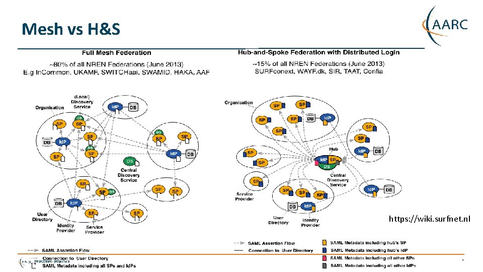 Mesh vs H&S https: //wiki. surfnet. nl https: //aarc-project. eu 9 