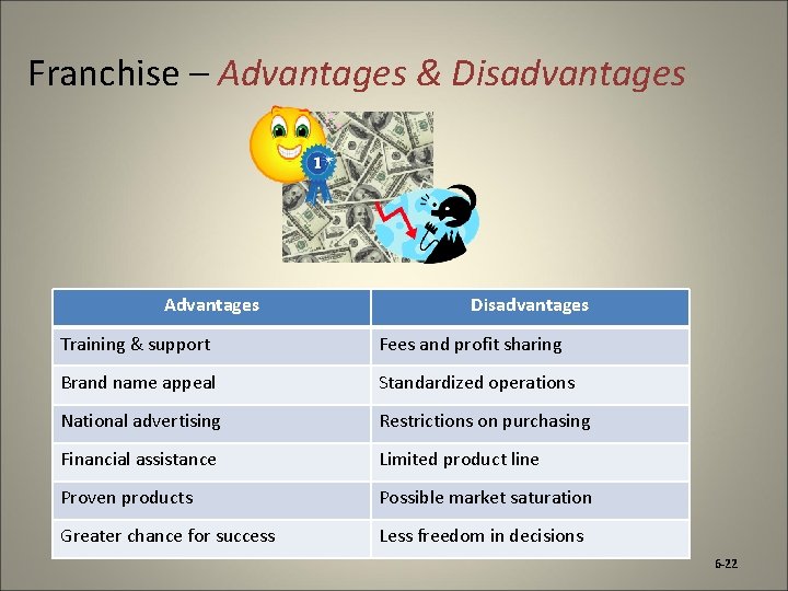 Franchise – Advantages & Disadvantages Advantages Disadvantages Training & support Fees and profit sharing