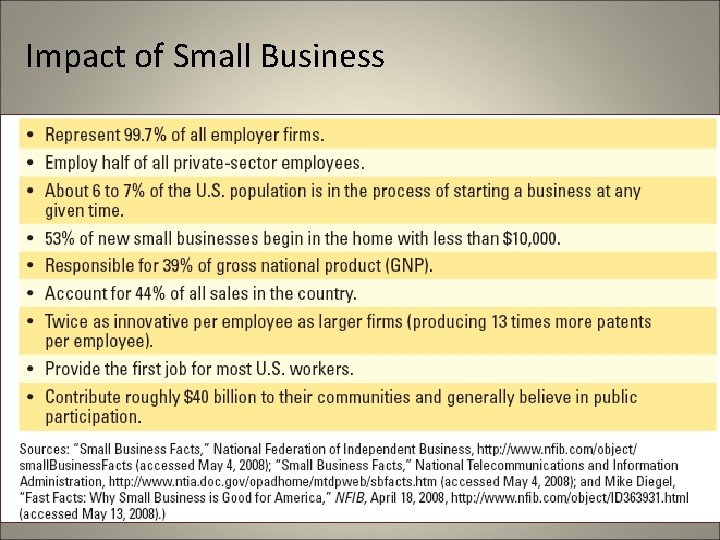 Impact of Small Business 6 -4 